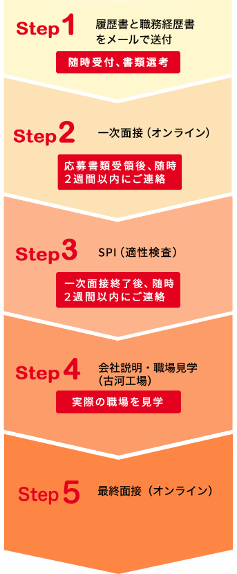 採用スケジュール