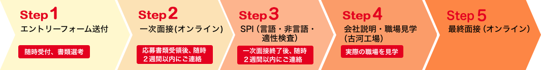 採用スケジュール