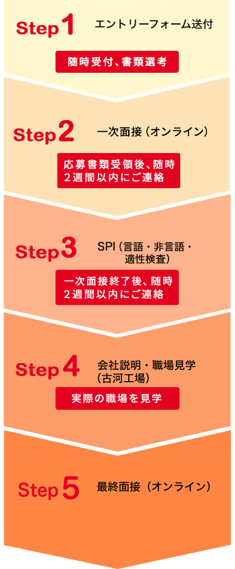 採用スケジュール